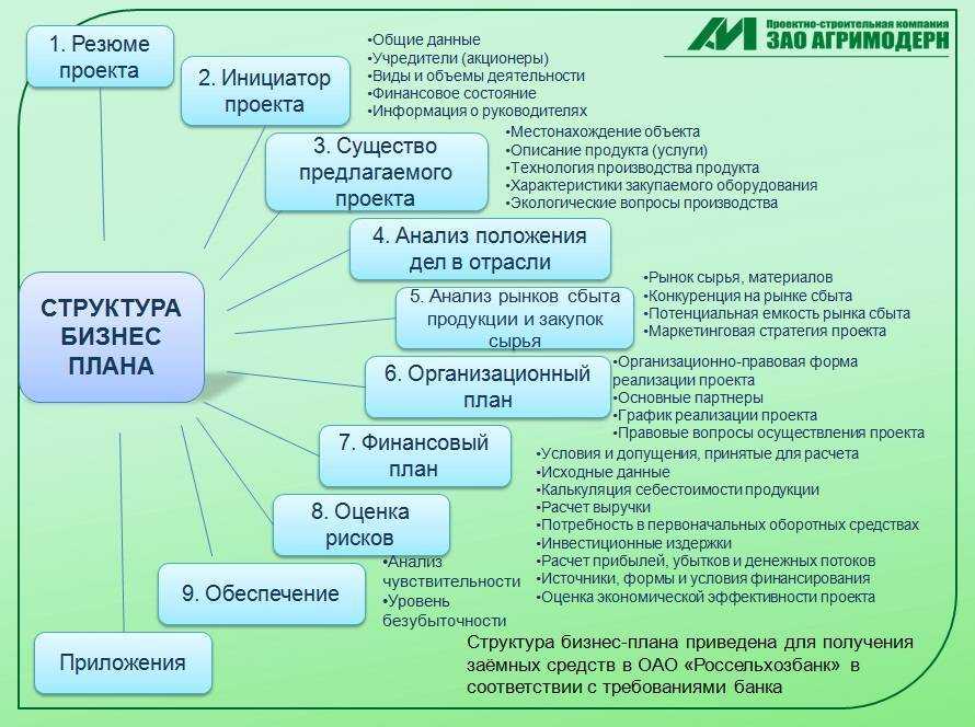 Бизнес план деятельности. Бизнес план схема составления. Бизнес проект план составления. Схема создания бизнес плана. Пошаговая схема составления бизнес-плана:.